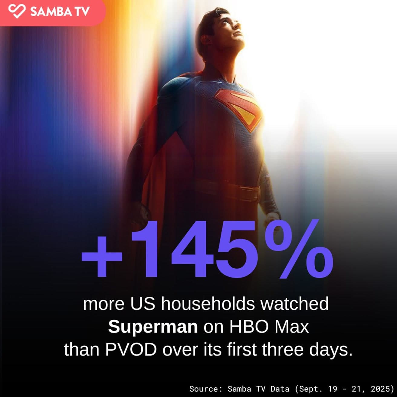 Samba TV stat card — Superman on HBO Max