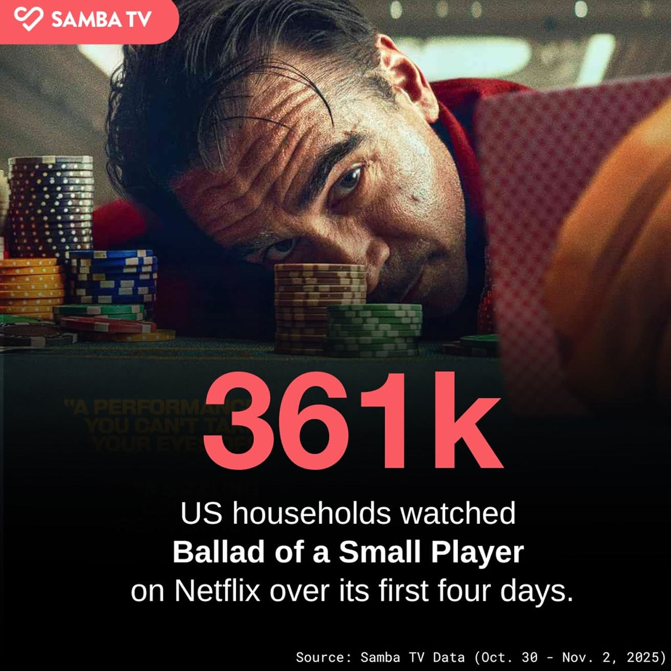 Samba TV stat card — Ballad of a Small Player on Netflix
